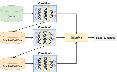 How to Create a Bagging Ensemble of Deep Learning Models in 